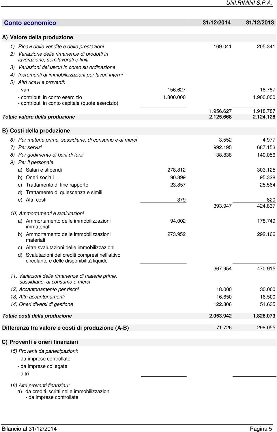 ricavi e proventi: - vari 156.627 18.787 - contributi in conto esercizio 1.800.000 1.900.000 - contributi in conto capitale (quote esercizio) 1.956.627 1.918.787 Totale valore della produzione 2.125.