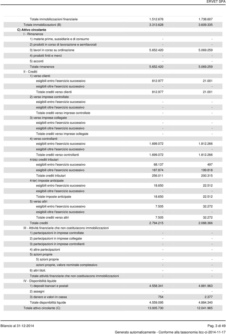 259 4) prodotti finiti e merci - - 5) acconti - - Totale rimanenze 5.652.420 5.069.259 II - Crediti 1) verso clienti esigibili entro l'esercizio successivo 812.977 21.