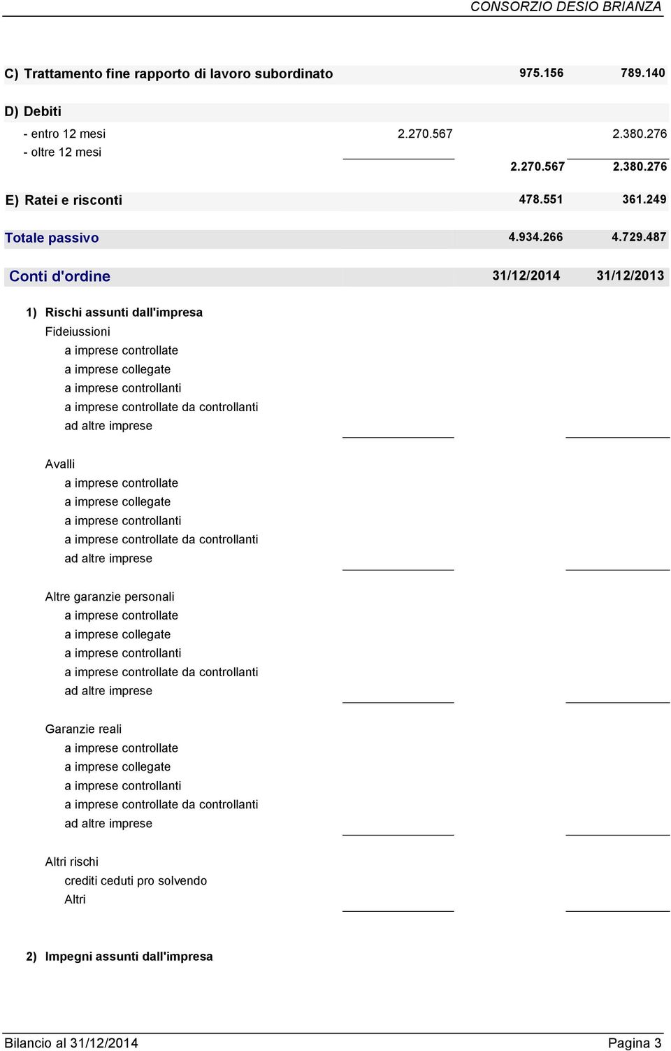 487 Conti d'ordine 31/12/2014 31/12/2013 1) Rischi assunti dall'impresa Fideiussioni Avalli Altre garanzie