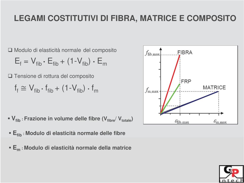 fib f fib + (1-V fib ) f m V fib : Frazione in volume delle fibre (V fibre / V totale )