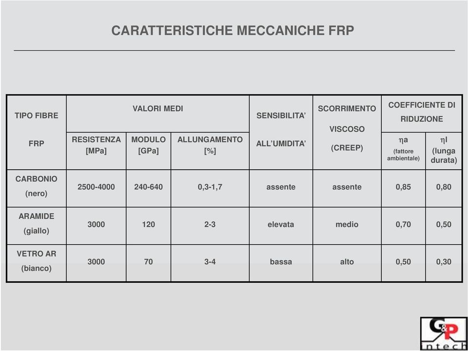 (fattore ambientale) ηl (lunga durata) CARBONIO (nero) 2500-4000 240-640 0,3-1,7 assente assente