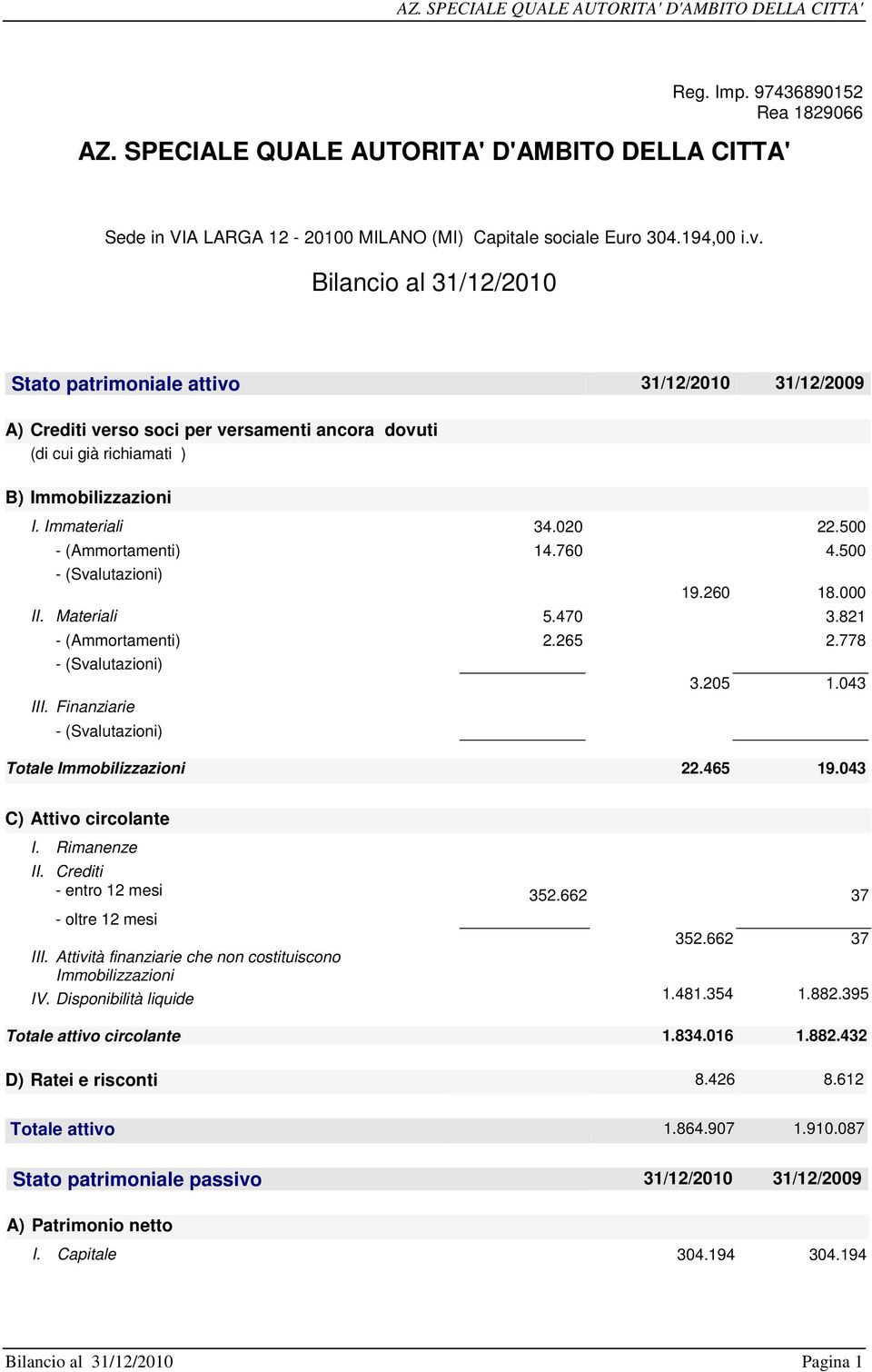 500 - (Ammortamenti) 14.760 4.500 - (Svalutazioni) 19.260 18.000 II. Materiali 5.470 3.821 - (Ammortamenti) 2.265 2.778 - (Svalutazioni) III. Finanziarie - (Svalutazioni) 3.205 1.