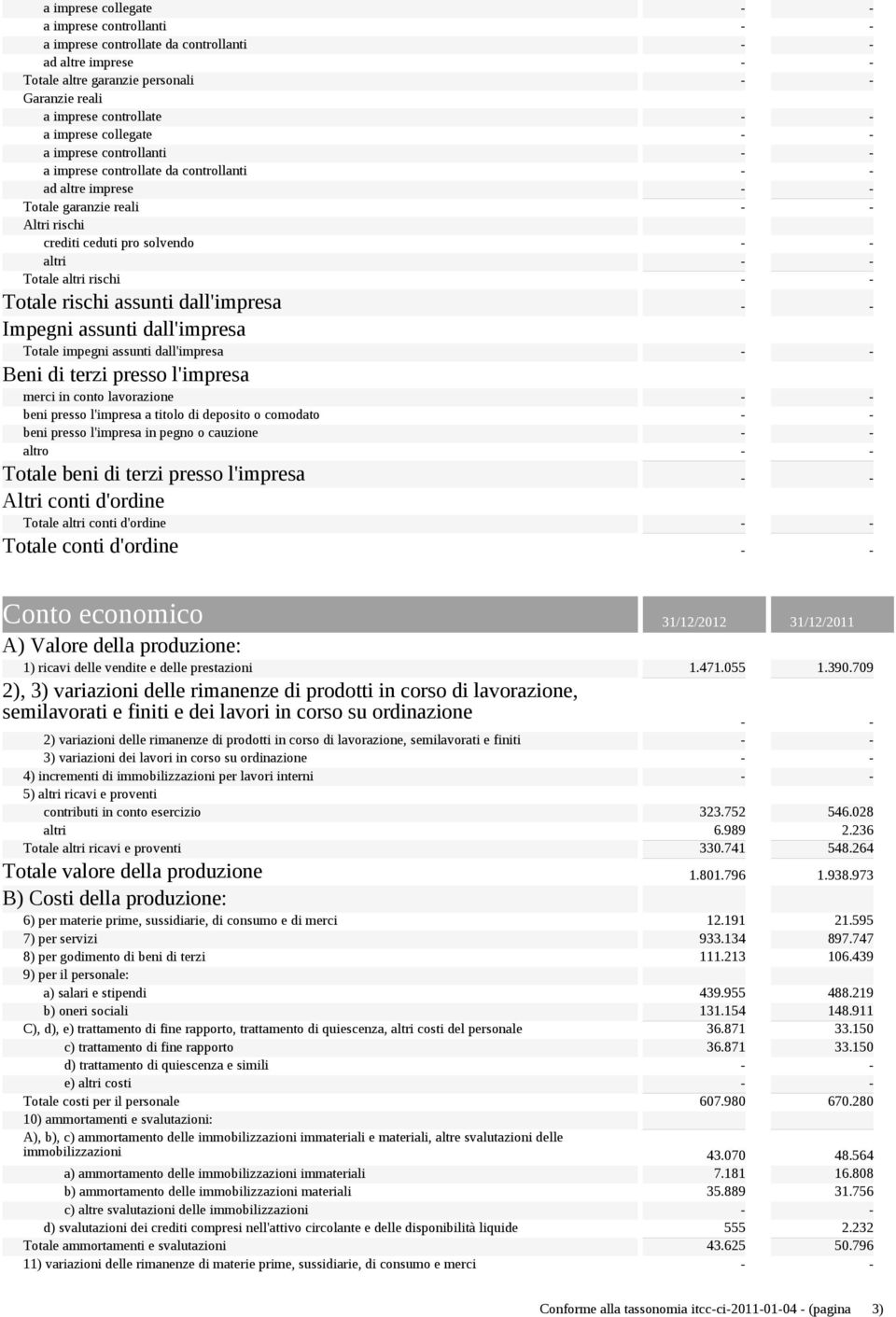 l'impresa in pegno o cauzione - - altro - - Totale beni di terzi presso l'impresa - - Altri conti d'ordine Totale altri conti d'ordine - - Totale conti d'ordine - - Conto economico 31/12/2012