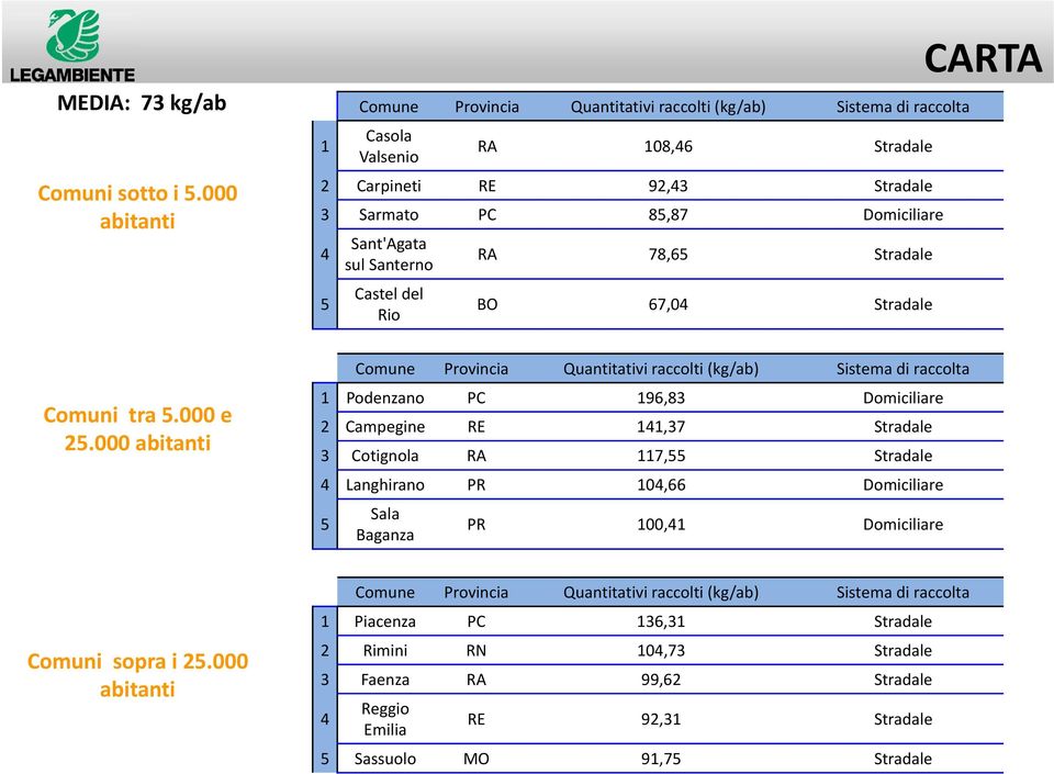 Provincia Quantitativi raccolti (kg/ab) Sistema di raccolta Comuni tra 5.000 e 25.