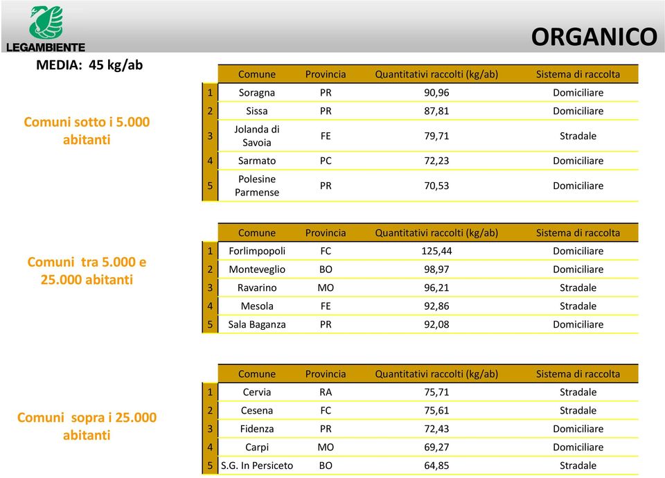 72,23 Domiciliare 5 Polesine Parmense PR 70,53 Domiciliare Comuni tra 5.000 e 25.