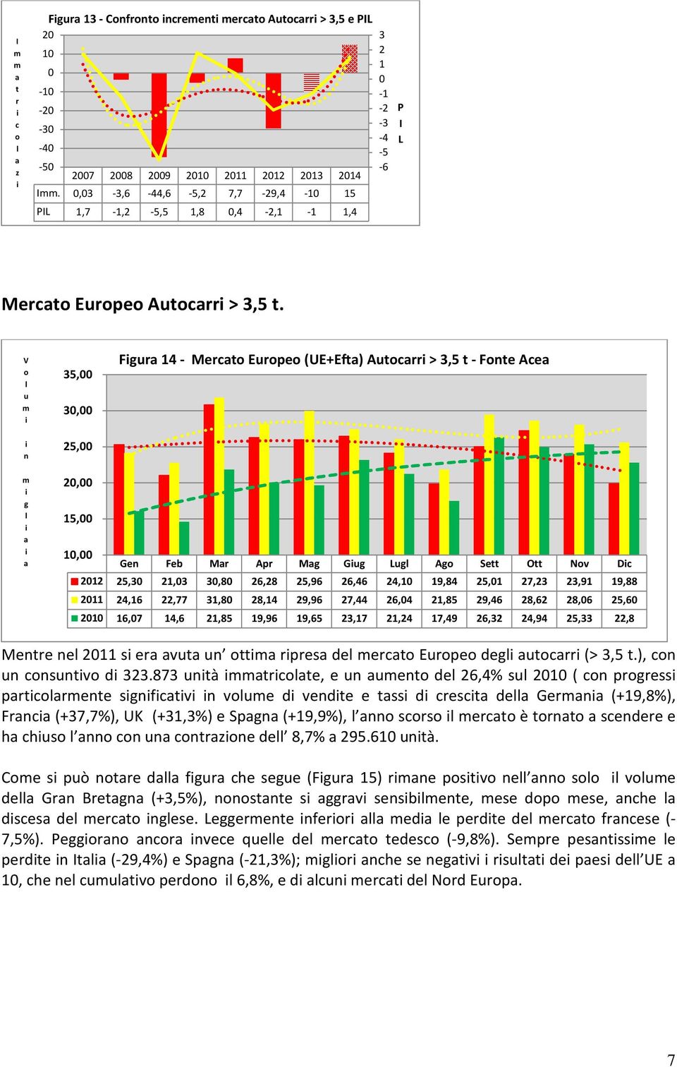 35, 3, 25, Fgr 14 - Merct Erpe (UE+Eft) Atcrr > 3,5 t -Fte Ace g 2, 15, 1, Ge Feb Mr Apr Mg Gg Lg Ag Sett Ott Nv Dc 212 25,3 21,3 3,8 26,28 25,96 26,46 24,1 19,84 25,1 27,23 23,91 19,88 211 24,16