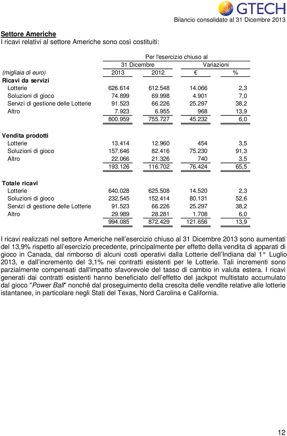 727 45.232 6,0 Vendita prodotti Lotterie 13.414 12.960 454 3,5 Soluzioni di gioco 157.646 82.416 75.230 91,3 Altro 22.066 21.326 740 3,5 193.126 116.702 76.424 65,5 Totale ricavi Lotterie 640.028 625.