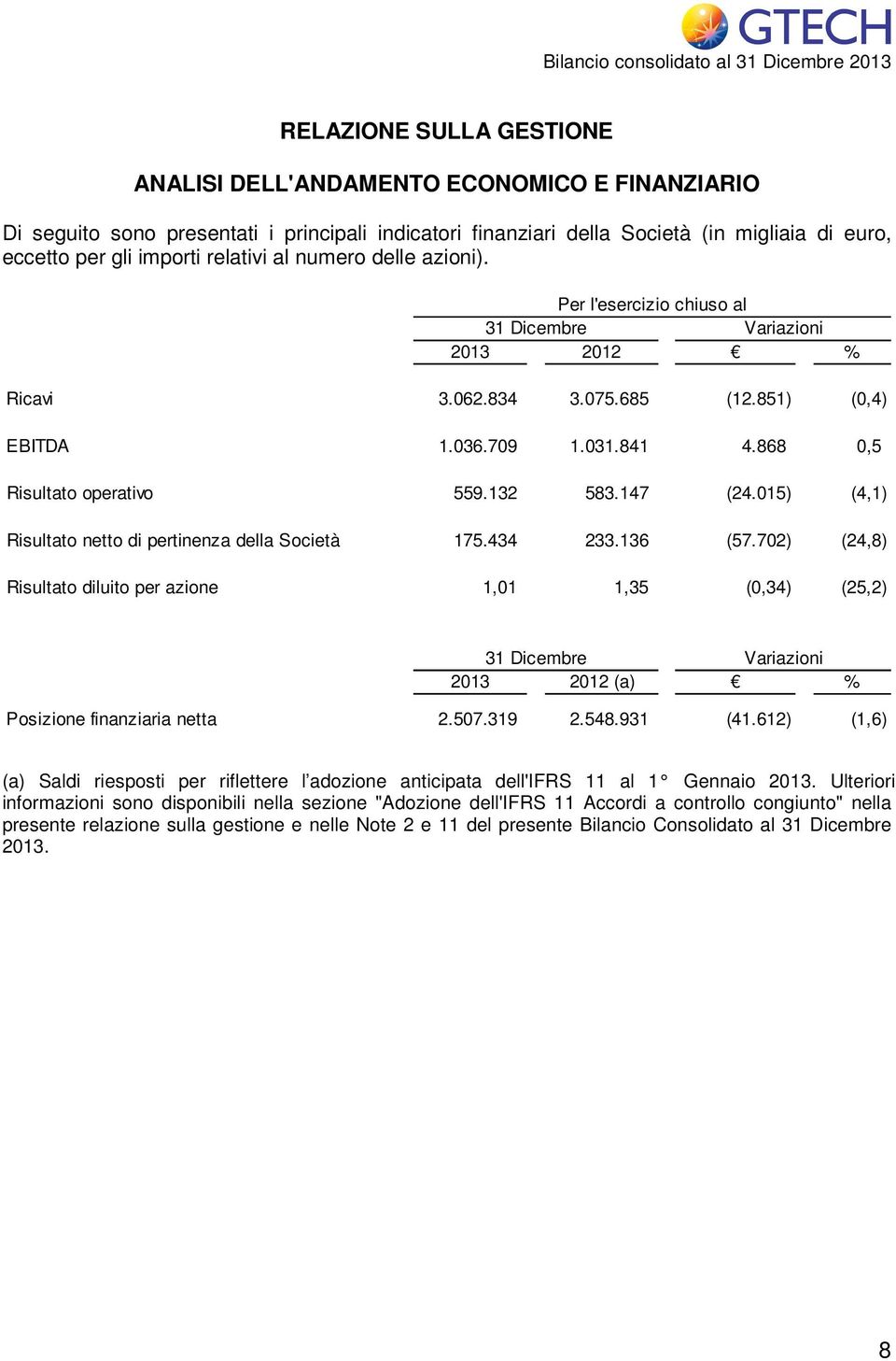 031.841 4.868 0,5 Risultato operativo 559.132 583.147 (24.015) (4,1) Risultato netto di pertinenza della Società 175.434 233.136 (57.