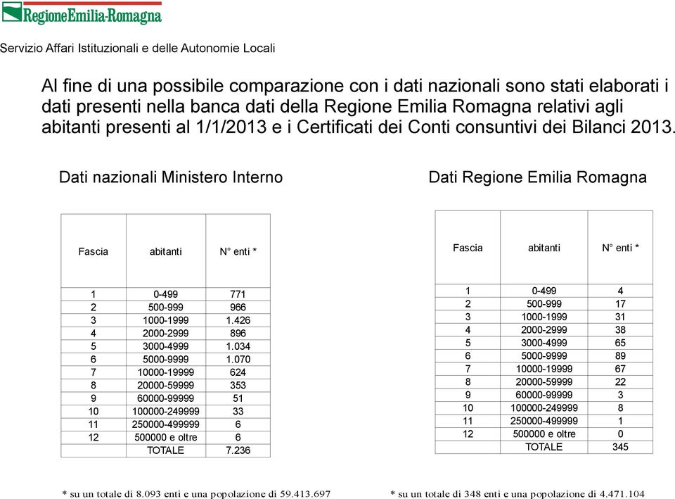 Dati nazionali Ministero Interno Dati Regione Emilia Romagna Fascia abitanti N enti * Fascia abitanti N enti * 1 0-499 771 2 500-999 966 3 1000-1999 1.426 4 2000-2999 896 5 3000-4999 1.