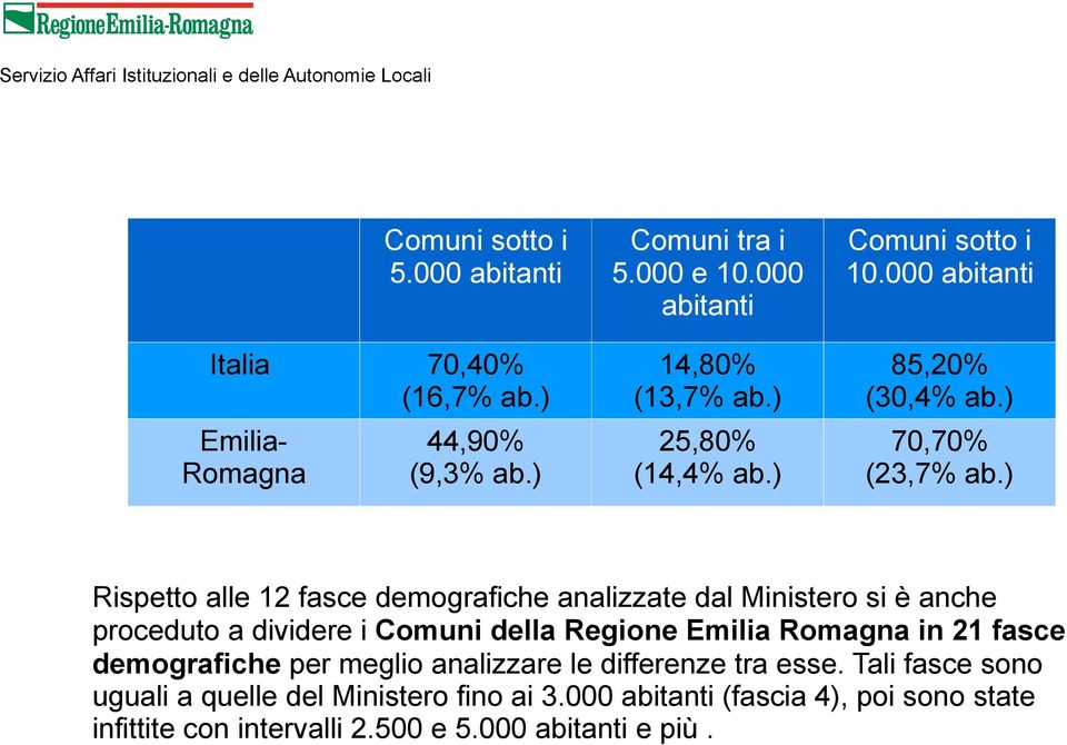 ) Rispetto alle 12 fasce demografiche analizzate dal Ministero si è anche proceduto a dividere i Comuni della Regione Emilia Romagna in 21 fasce