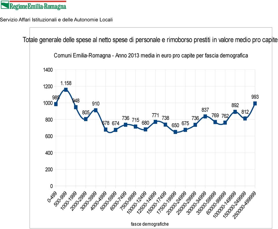 capite per fascia demografica 1200 1.