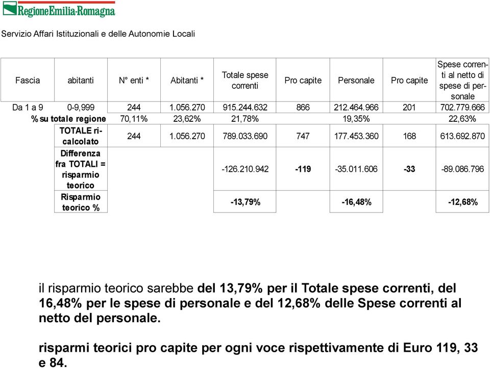 870 Differenza fra TOTALI = risparmio -126.210.942-119 -35.011.606-33 -89.086.