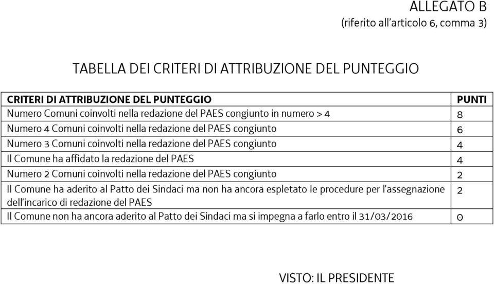 Il Comune ha affidato la redazione del PAES 4 Numero 2 Comuni coinvolti nella redazione del PAES congiunto 2 Il Comune ha aderito al Patto dei Sindaci ma non ha ancora