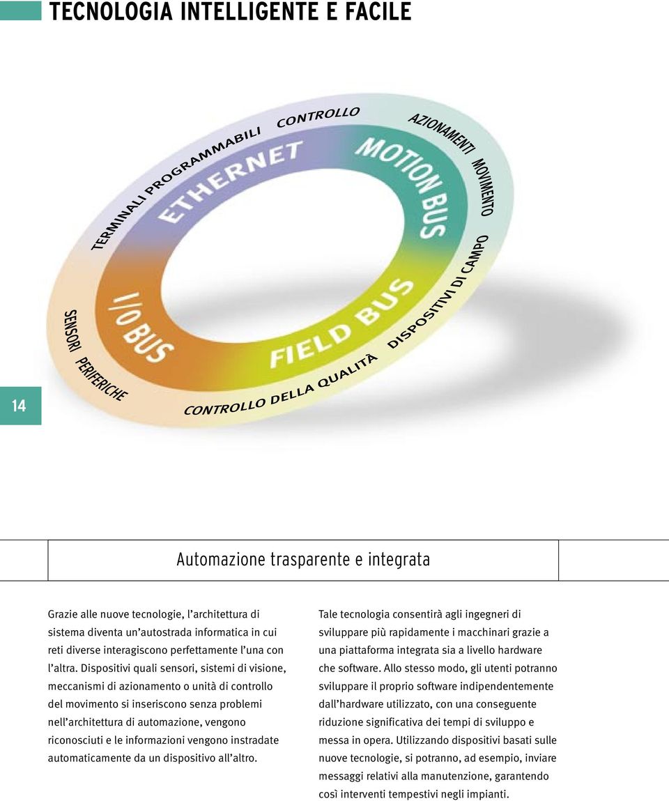 Dispositivi quali sensori, sistemi di visione, meccanismi di azionamento o unità di controllo del movimento si inseriscono senza problemi nell architettura di automazione, vengono riconosciuti e le