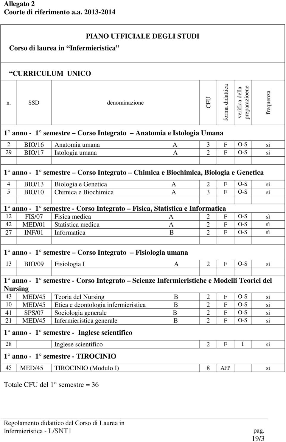 umana A 2 F O-S si 1 anno - 1 semestre Corso Integrato Chimica e Biochimica, Biologia e Genetica 4 BIO/13 Biologia e Genetica A 2 F O-S si 5 BIO/10 Chimica e Biochimica A 3 F O-S si 1 anno - 1