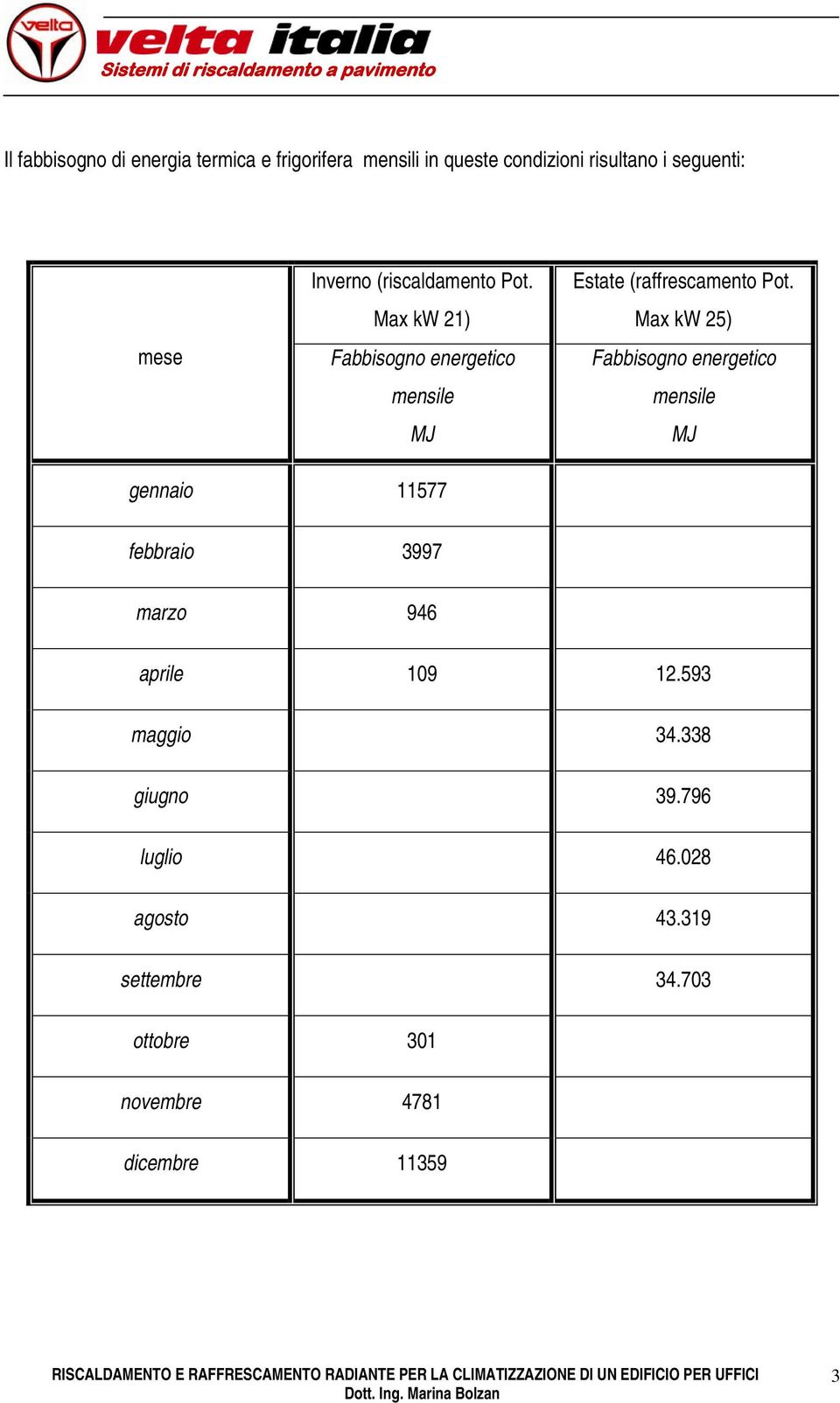 Max kw 25) Fabbisogno energetico mensile MJ gennaio 11577 febbraio 3997 marzo 946 aprile 109 12.