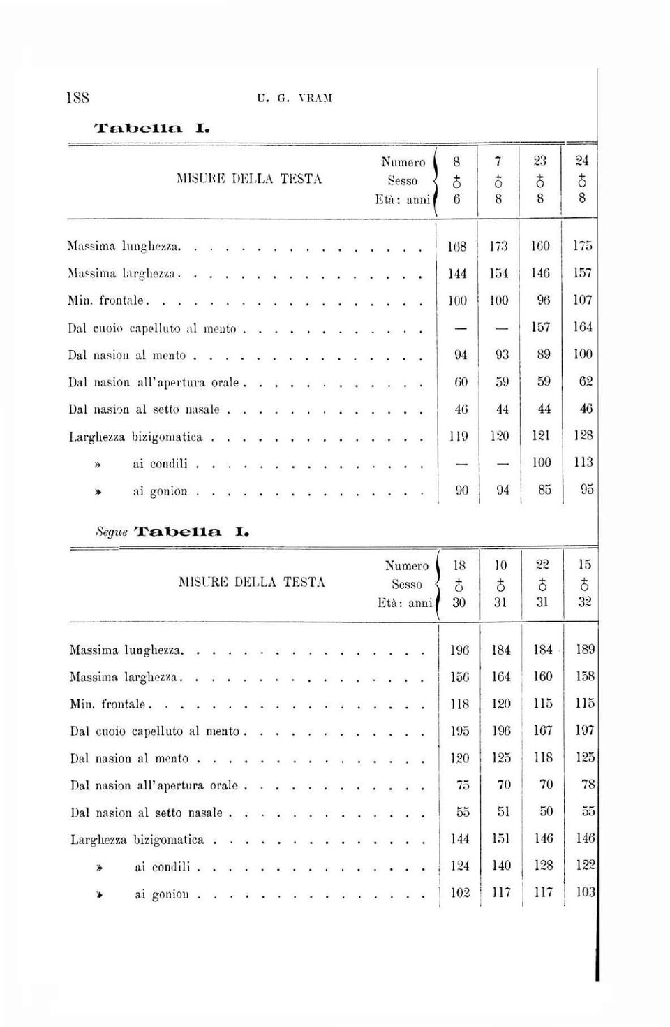 ... 119 120 121 128 ai condili 100 113 ai gonion 90 94 85 95 Segue 1^ciT>ell«I. Numero 10 22 15 1 1 8 MISURE DELLA TESTA Sesso < S 5 è Età: anni ' 30 31 31 32 Massima lunghezza.