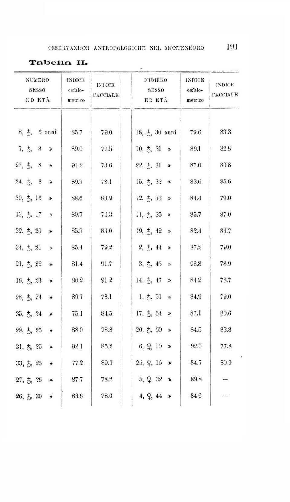 3 ii, è, 35 85.7 87.0 32, è, 20 85.3 83.0 19, s, 42 82.4 84.7 34, 5, 21 85.4 79.2 2, S. 44 87.2 79.0 21, è, 22 81.4 91.7 3, 5, 45 98.8 78.9 16, $, 23 80.2 91.2 14, 5, 47 84 2 78.7 28, $, 24 89.7 78.