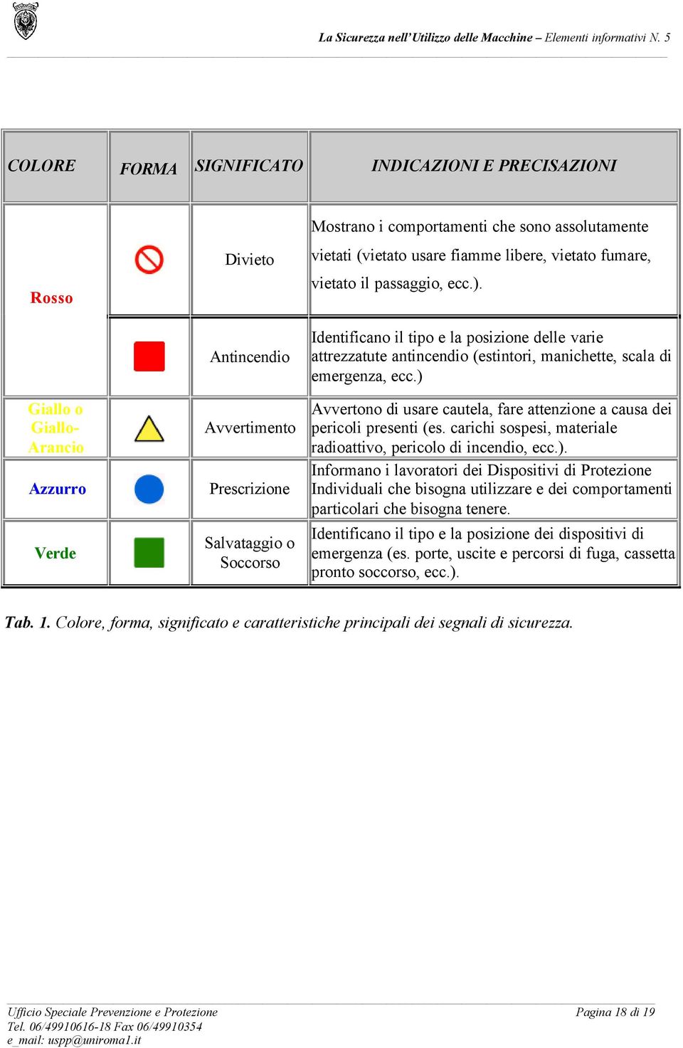 Identificano il tipo e la posizione delle varie attrezzatute antincendio (estintori, manichette, scala di emergenza, ecc.