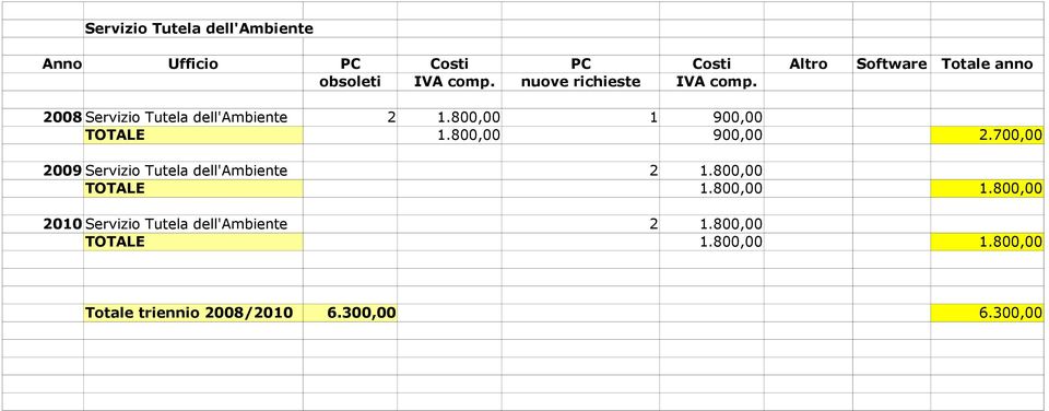 800,00 900,00 2.700,00 2009 Servizio Tutela dell'ambiente 2 1.800,00 TOTALE 1.800,00 1.