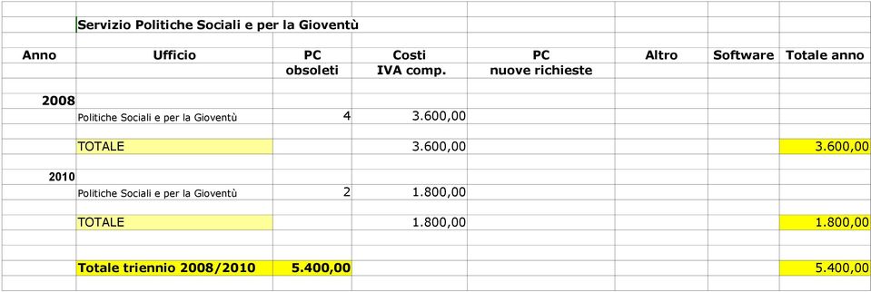 nuove richieste Politiche Sociali e per la Gioventù 4 3.600,00 TOTALE 3.