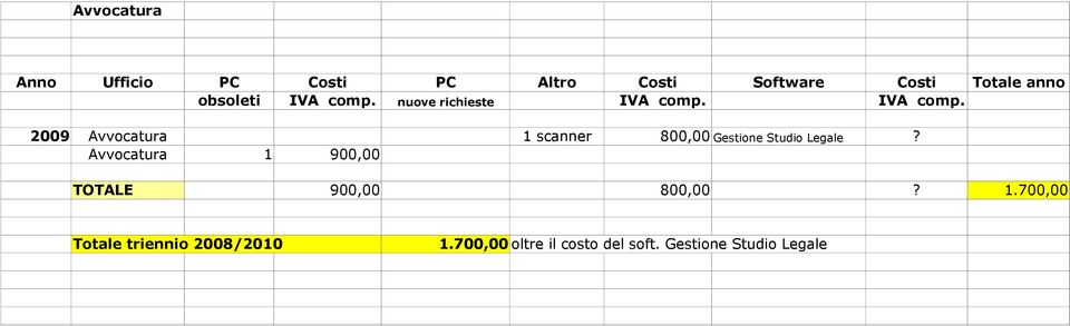 Avvocatura 1 900,00 TOTALE 900,00 800,00? 1.700,00 Totale triennio /2010 1.