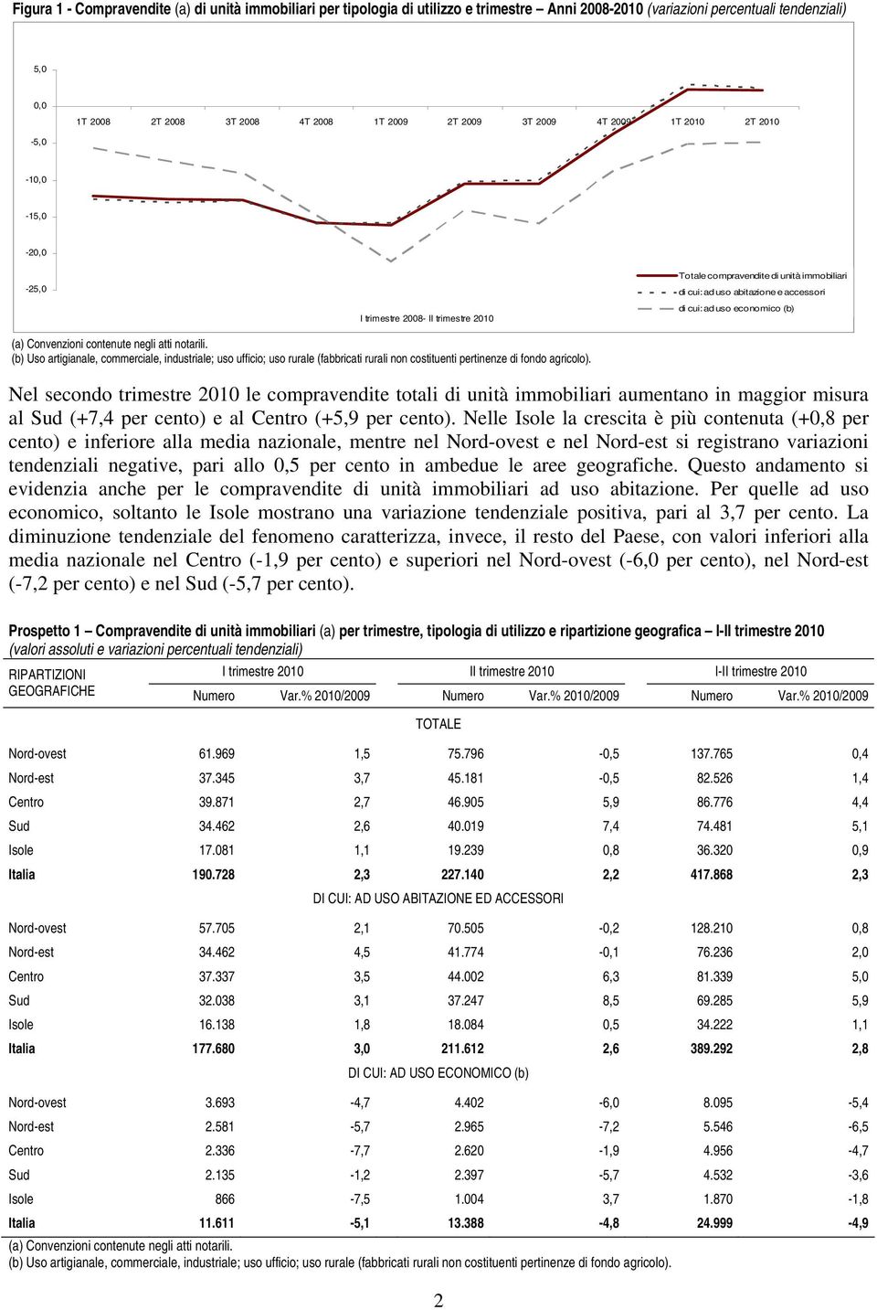 (b) Uso artigianale, commerciale, industriale; uso ufficio; uso rurale (fabbricati rurali non costituenti pertinenze di fondo agricolo).