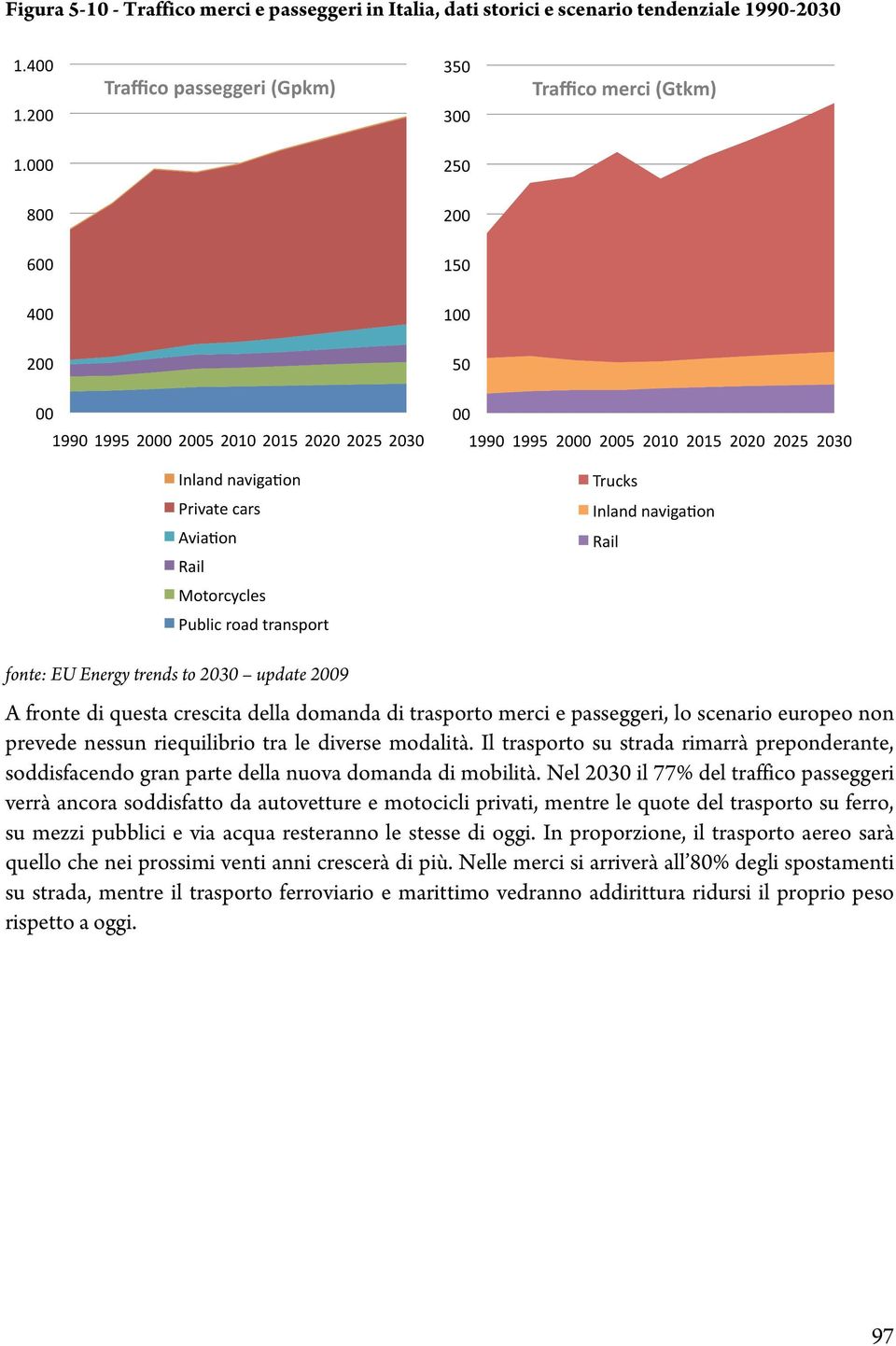 N el2030 il77% deltraffico passeggeri verrà ancora soddisfatto da autovetture e m otocicliprivati,m entre le quote deltrasporto su ferro, su m ezzipubblicie via acqua resteranno le stesse dioggi.