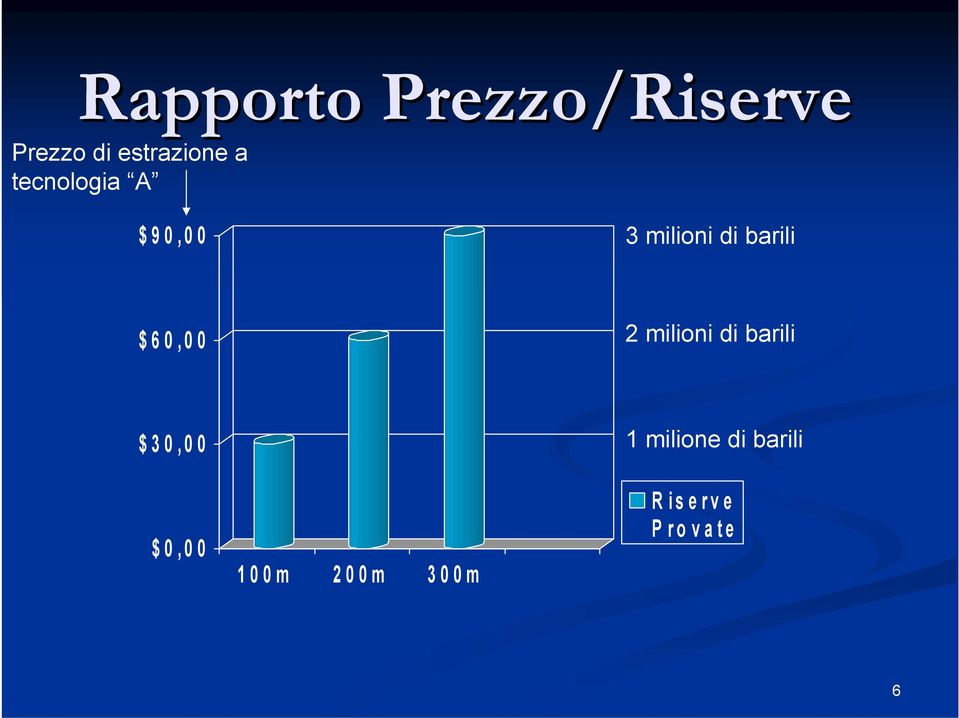 $60,00 2 milioni di barili $30,00 $0,00 100m