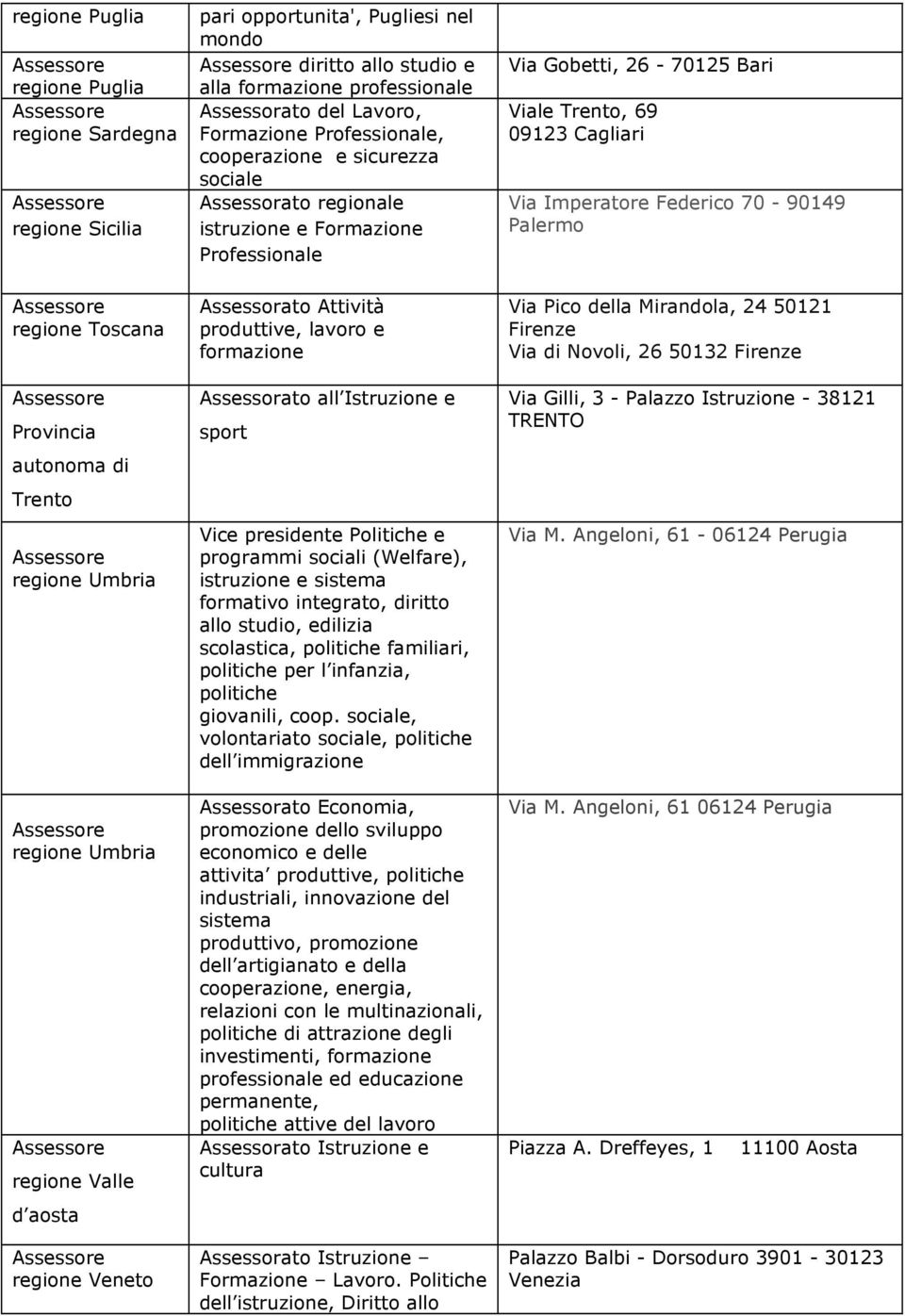 Palermo regione Toscana Provincia autonoma di Trento regione Umbria regione Umbria regione Valle d aosta regione Veneto Assessorato Attività produttive, lavoro e formazione Assessorato all Istruzione