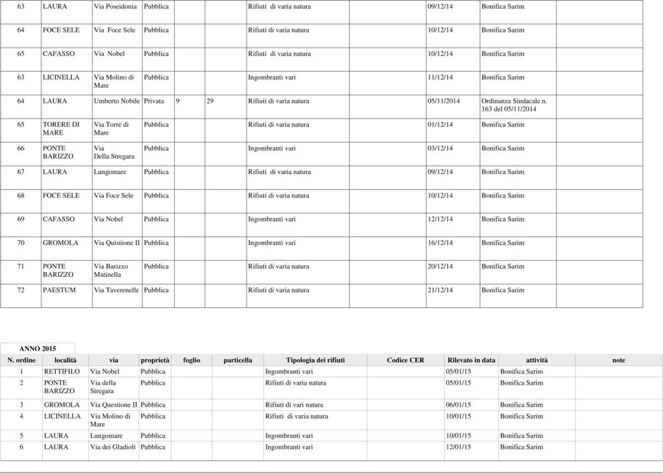 163 del 05/11/2014 65 TORERE DI 66 PONTE Via Torre di Via Della Stregara Pubblica 01/12/14 Bonifica Sarim Pubblica Ingombranti vari 03/12/14 Bonifica Sarim 67 LAURA Lungomare Pubblica 09/12/14