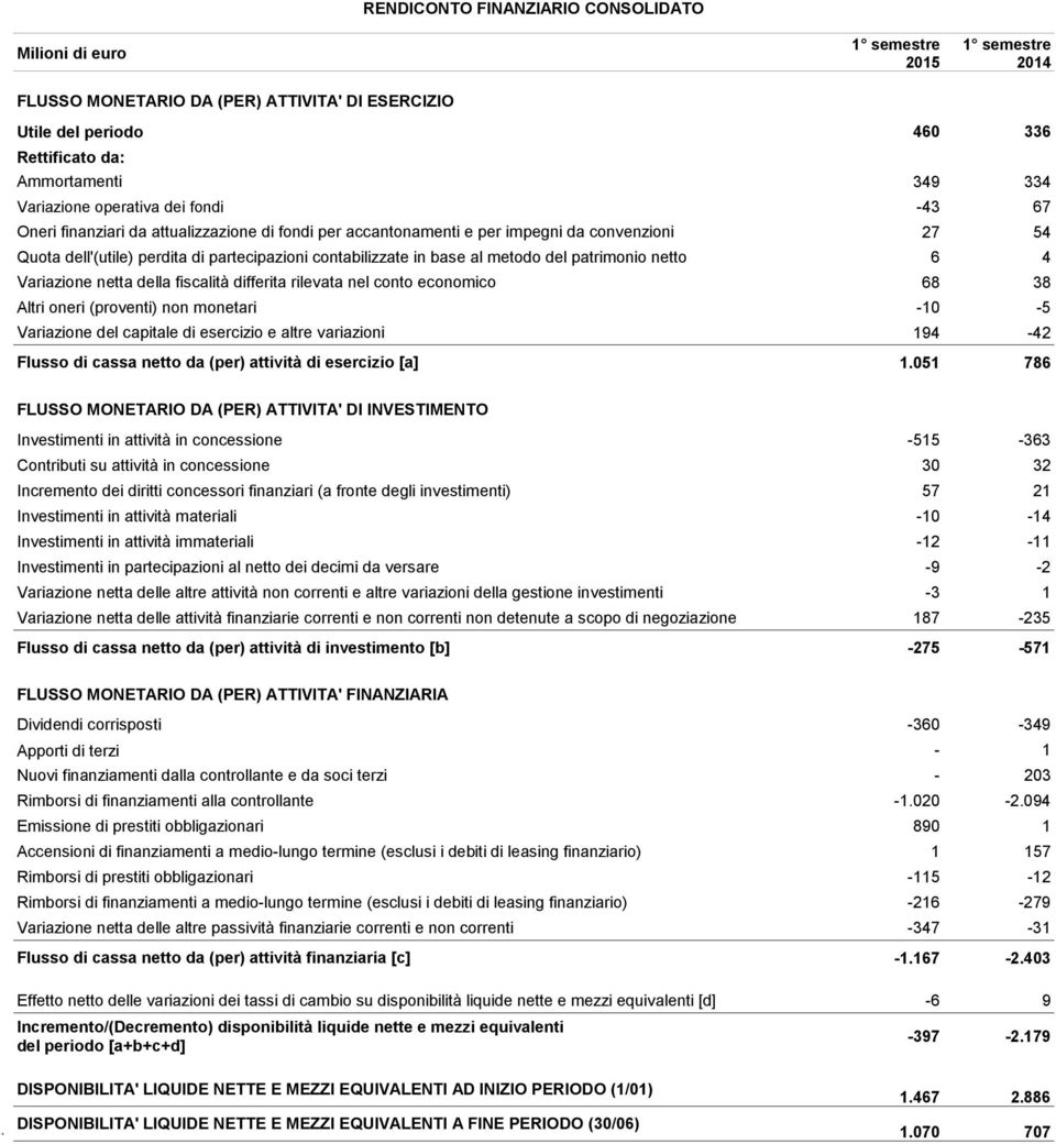 patrimonio netto 6 4 Variazione netta della fiscalità differita rilevata nel conto economico 68 38 Altri oneri (proventi) non monetari -10-5 Variazione del capitale di esercizio e altre variazioni