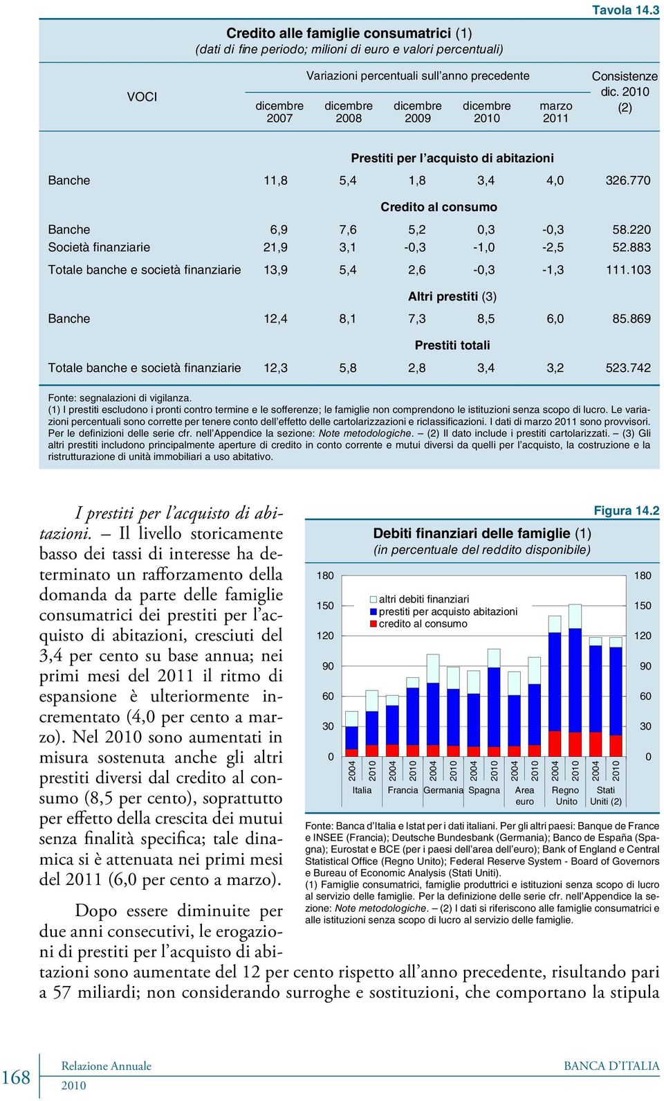 marzo 211 Consistenze dic. (2) Prestiti per l acquisto di abitazioni Banche 11,8 5,4 1,8 3,4 4, 326.77 Credito al consumo Banche 6,9 7,6 5,2,3 -,3 58.22 Società finanziarie 21,9 3,1 -,3-1, -2,5 52.