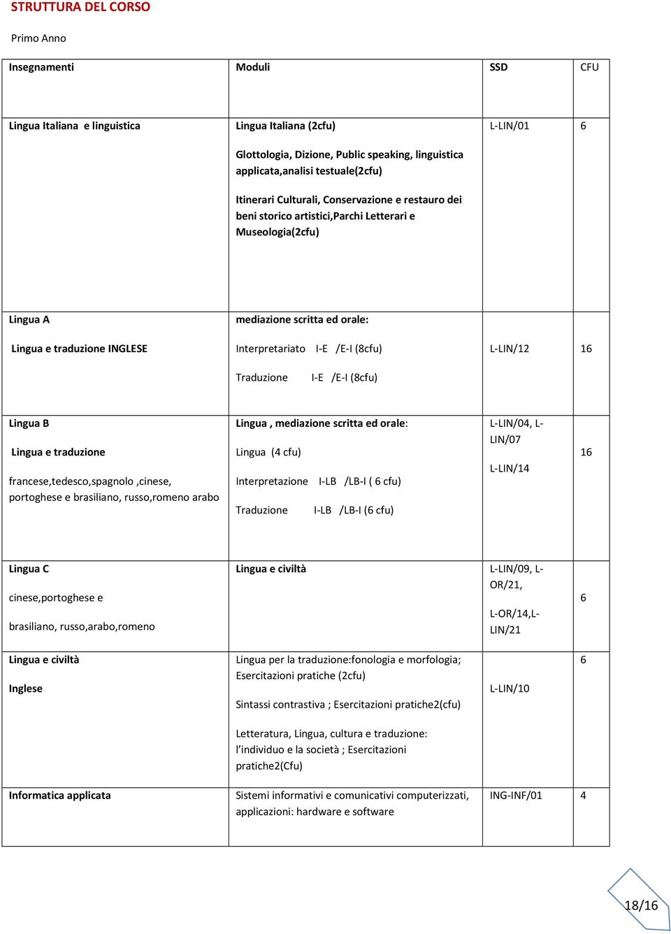 Interpretariato I-E /E-I (8cfu) L-LIN/12 16 Traduzione I-E /E-I (8cfu) Lingua B Lingua e traduzione francese,tedesco,spagnolo,cinese, portoghese e brasiliano, russo,romeno arabo Lingua, mediazione