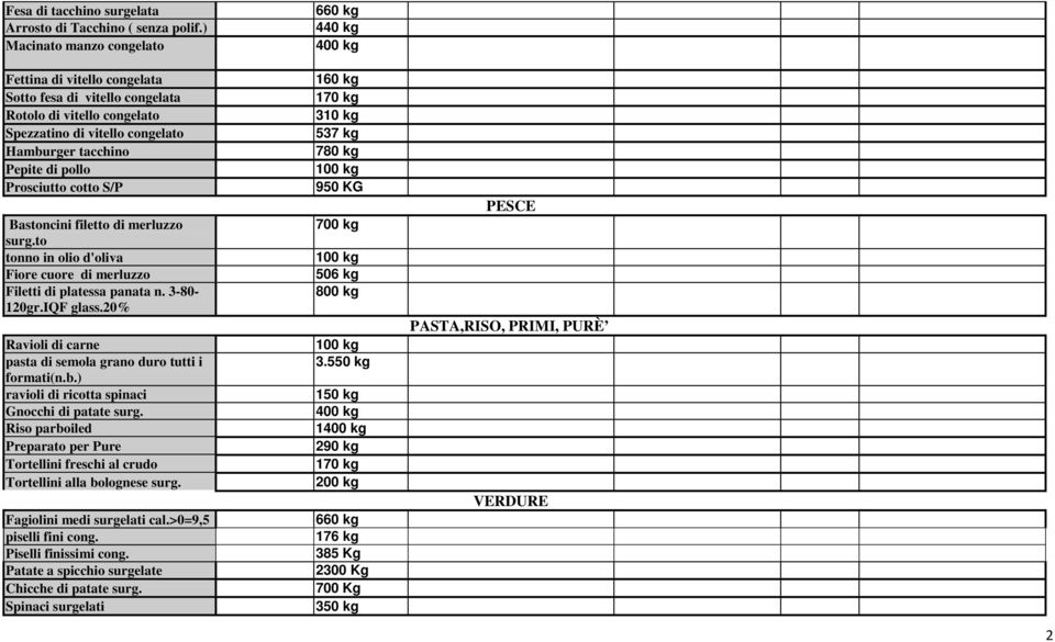 tacchino 780 kg Pepite di pollo 100 kg Prosciutto cotto S/P 950 KG Bastoncini filetto di merluzzo 700 kg surg.