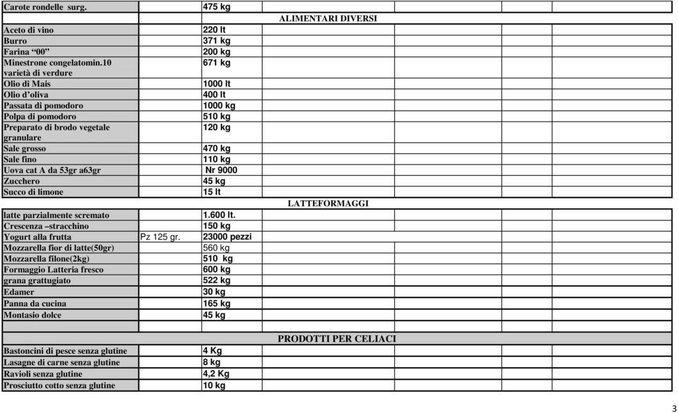 110 kg Uova cat A da 53gr a63gr Nr 9000 Zucchero 45 kg Succo di limone 15 lt latte parzialmente scremato 1.600 lt. Crescenza stracchino 150 kg Yogurt alla frutta Pz 125 gr.