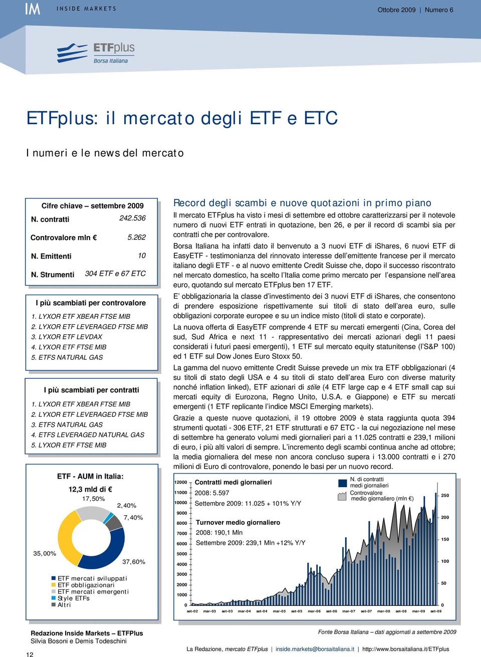 ETFS NATURAL GAS 35,00% I più scambiati per contratti 1. LYXOR ETF XBEAR FTSE MIB 2. LYXOR ETF LEVERAGED FTSE MIB 3. ETFS NATURAL GAS 4. ETFS LEVERAGED NATURAL GAS 5.