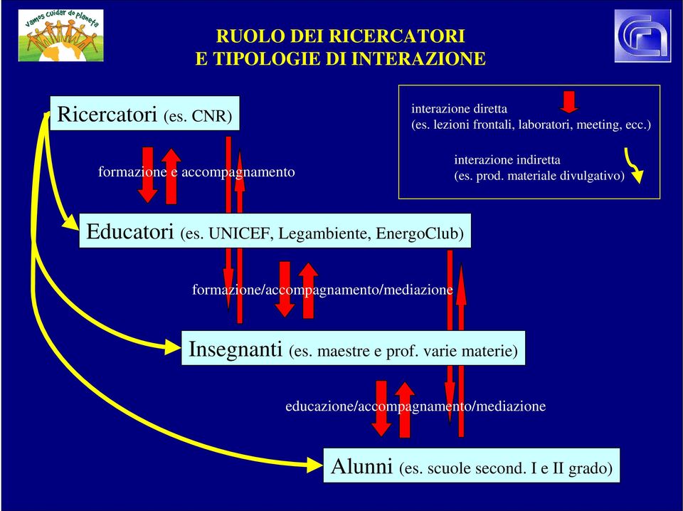 ) interazione indiretta (es. prod. materiale divulgativo) Educatori (es.