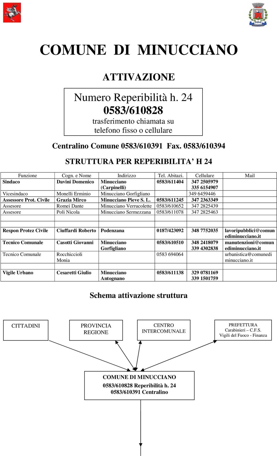 Cellulare Mail Sindaco Davini Domenico Minucciano (Carpinelli) 0583/611404 347 2505979 335 6154907 Vicesindaco Monelli Erminio Minucciano Gorfigliano 349 6459446 Assessore Prot.