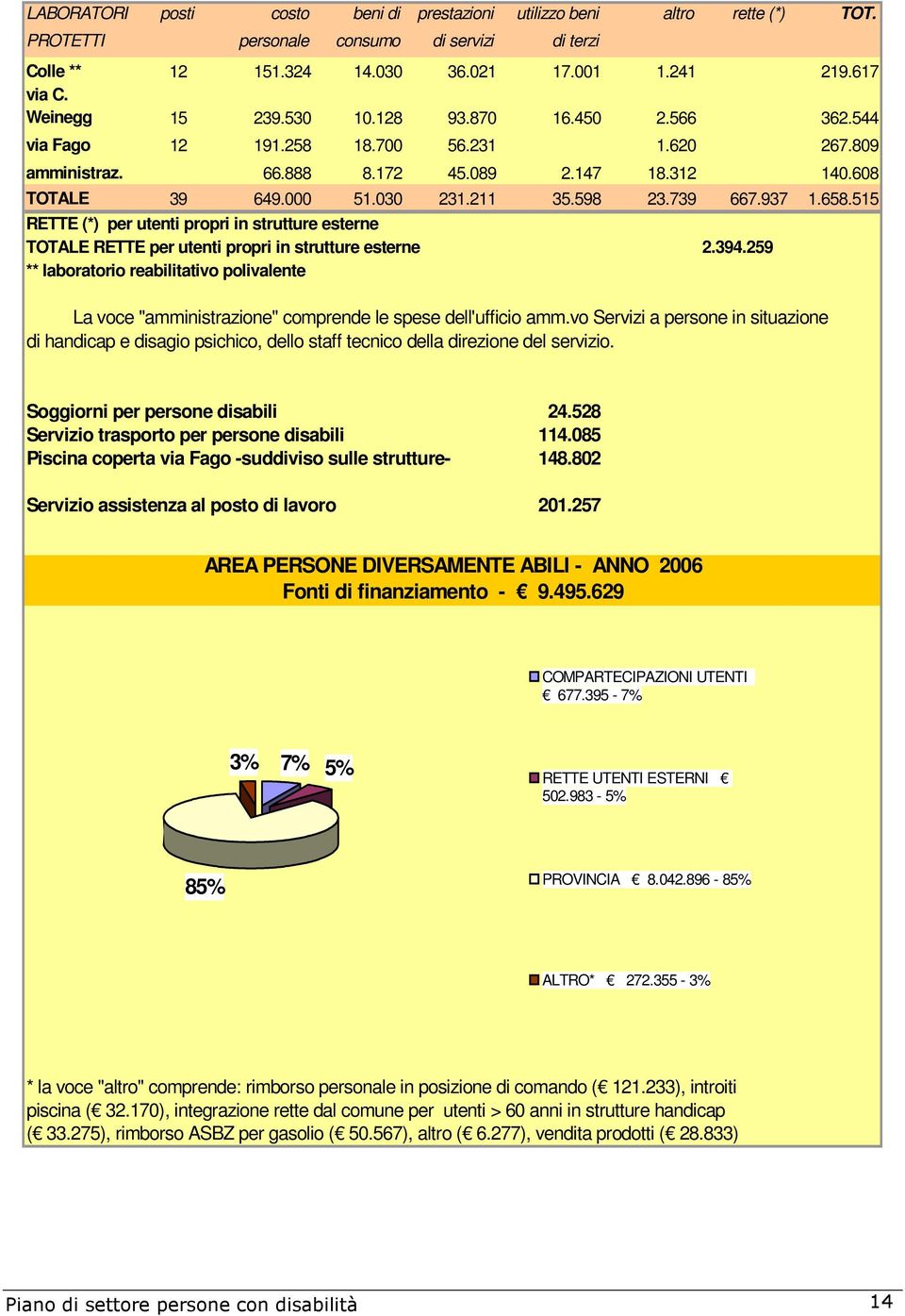 739 667.937 1.658.515 RETTE (*) per utenti propri in strutture esterne TOTALE RETTE per utenti propri in strutture esterne 2.394.