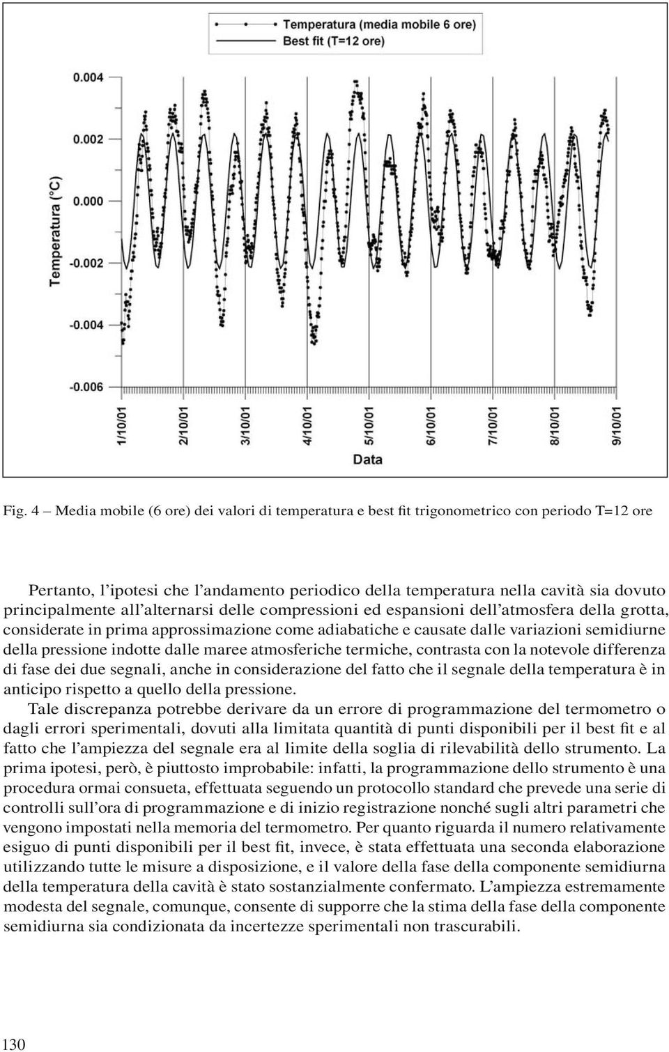 indotte dalle maree atmosferiche termiche, contrasta con la notevole differenza di fase dei due segnali, anche in considerazione del fatto che il segnale della temperatura è in anticipo rispetto a