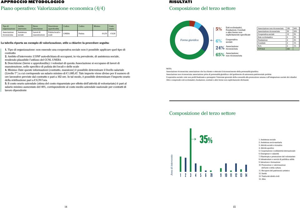 utile a chiarire la procedure seguita: 1. Tipo di organizzazione: non essendo una cooperativa sociale non è possibile applicare quel tipo di contratto 2.