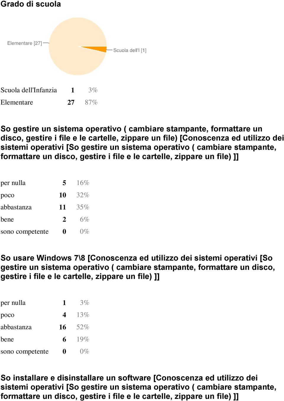 35% bene 2 6% So usare Windows 7\8 [Conoscenza ed utilizzo dei sistemi operativi [So gestire un sistema operativo ( cambiare stampante, formattare un disco, gestire i file e le cartelle, zippare un