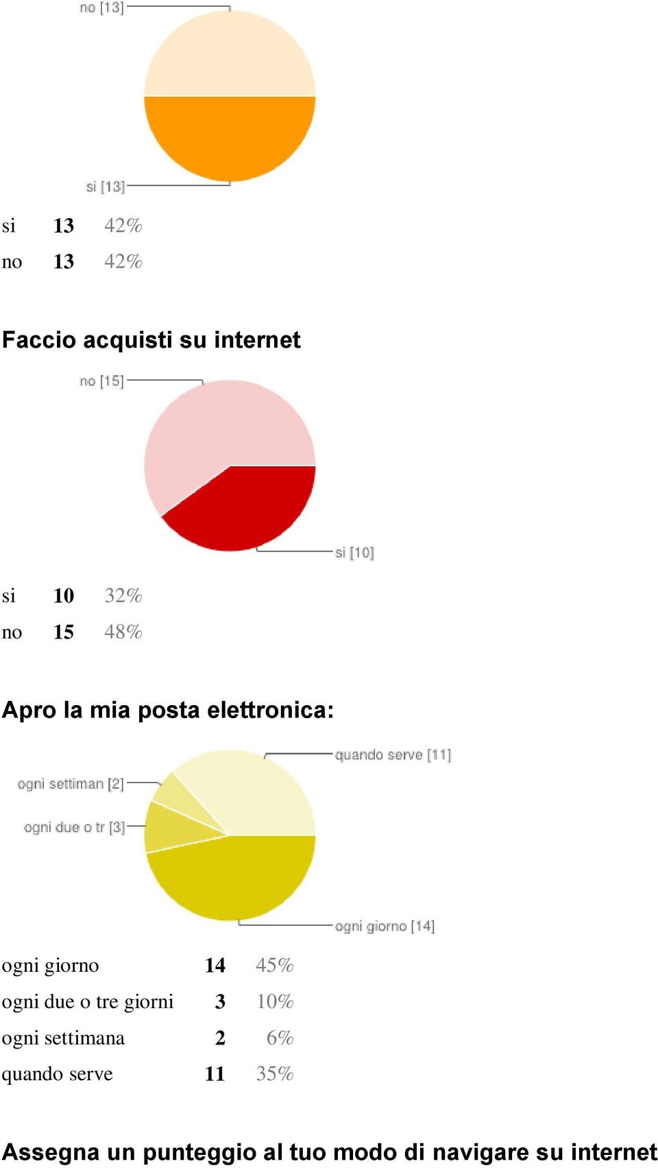 ogni due o tre giorni 3 10% ogni settimana 2 6% quando serve