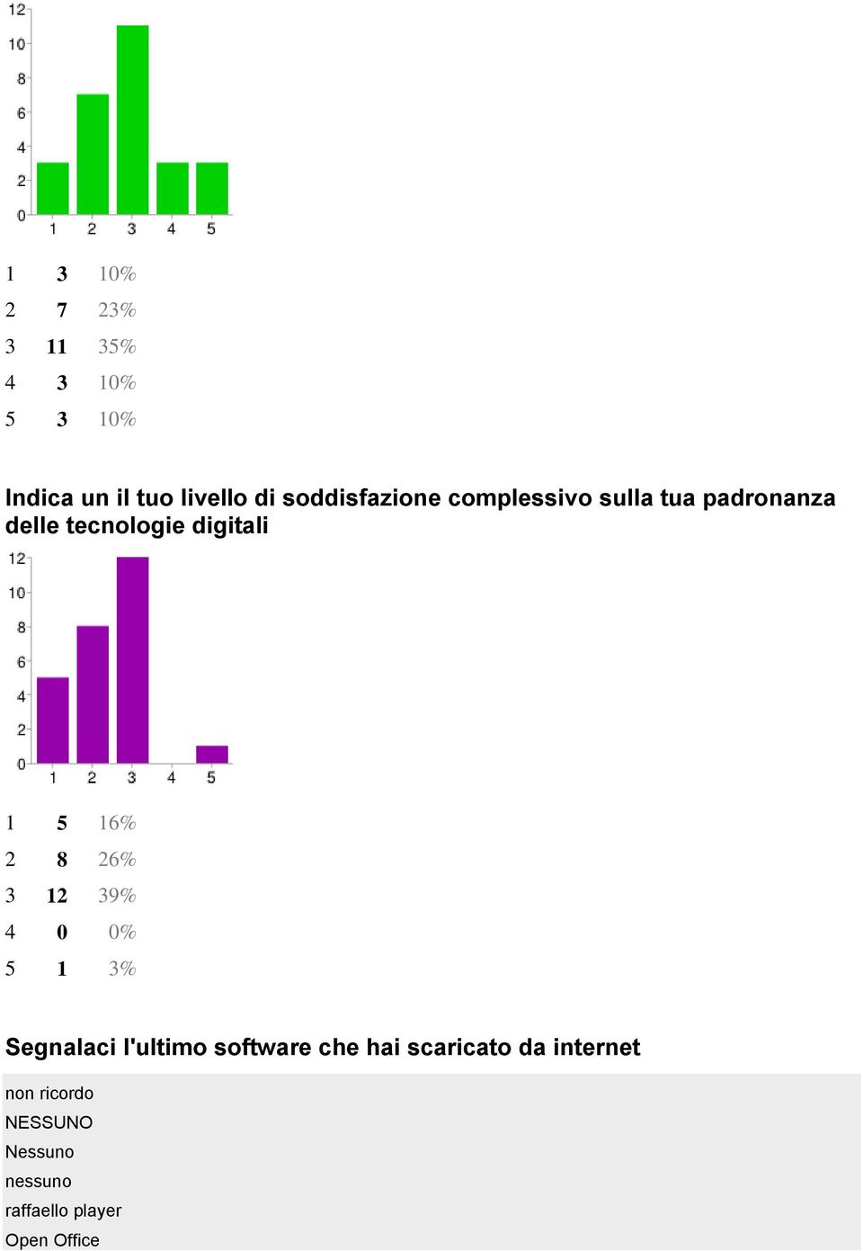 5 16% 2 8 26% 3 12 39% 4 0 0% 5 1 3% Segnalaci l'ultimo software che hai