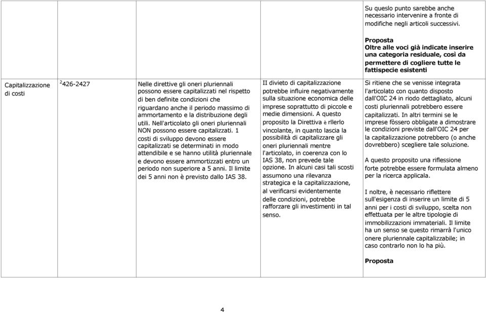 possono essere capitalizzati nel rispetto di ben definite condizioni che riguardano anche il periodo massimo di ammortamento e la distribuzione degli utili.