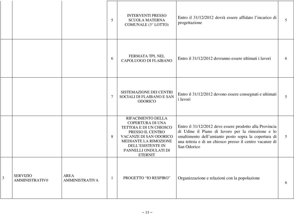 E DI UN CHIOSCO PRESSO IL CENTRO VACANZE DI SAN ODORICO MEDIANTE LA RIMOZIONE DELL ESISTENTE IN PANNELLI ONDULATI DI ETERNIT Entro il 31/12/2012 deve essere prodotto alla Provincia di Udine il Piano