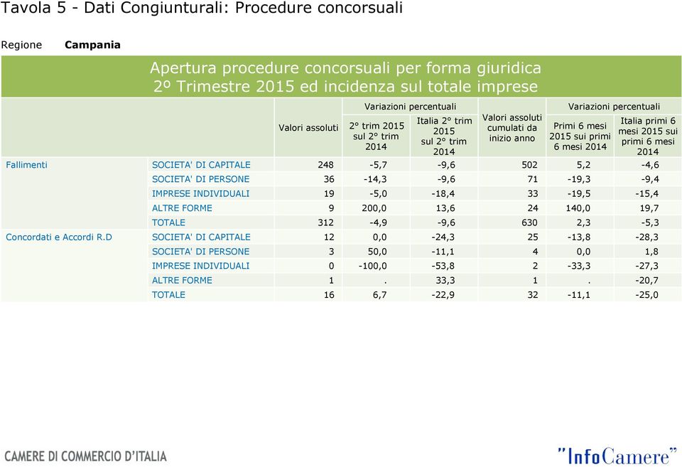 PERSONE 36-14,3-9,6 71-19,3-9,4 IMPRESE INDIVIDUALI 19-5,0-18,4 33-19,5-15,4 ALTRE FORME 9 200,0 13,6 24 140,0 19,7 TOTALE 312-4,9-9,6 630 2,3-5,3 Concordati e Accordi R.