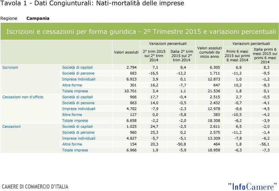 711-11,2-9,5 Imprese individuali 6.923 3,9 0,1 12.873 1,0-1,2 Altre forme 301 16,2-7,7 647 10,2-8,3 Totale imprese 10.701 3,4 1,1 21.