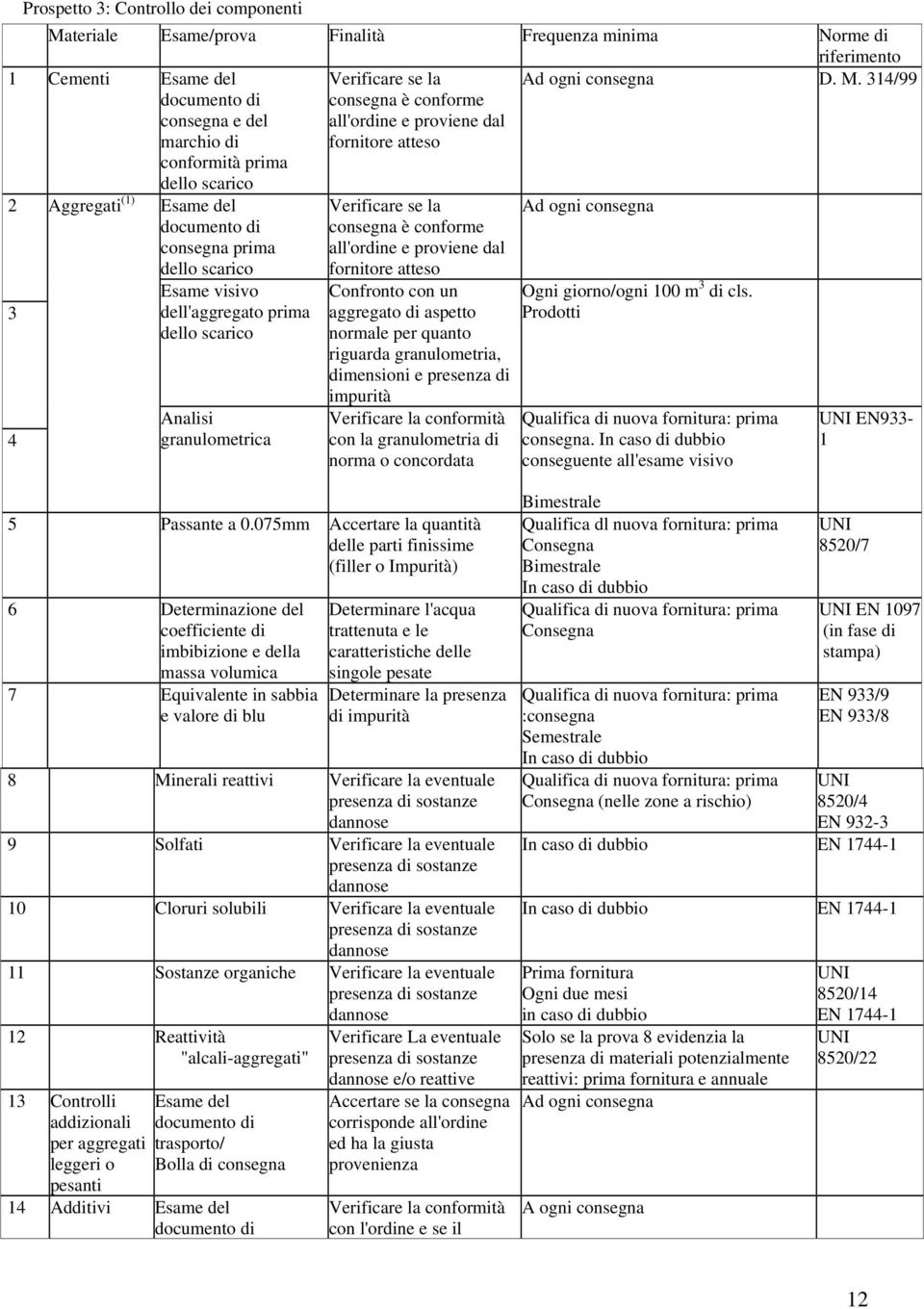 314/99 2 3 4 Aggregati (1) Esame del documento di consegna prima dello scarico Esame visivo dell'aggregato prima dello scarico Analisi granulometrica Verificare se la consegna è conforme all'ordine e